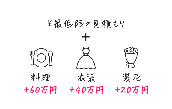 最低限の見積もり＋料理60万円、衣装40万円、装花20万円