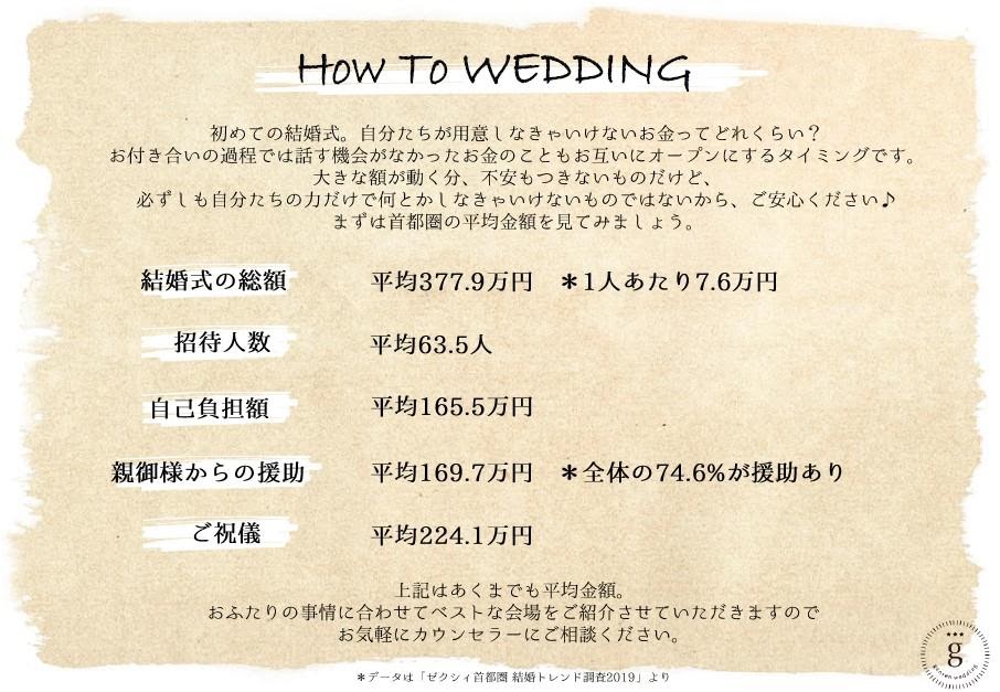 結婚式の費用